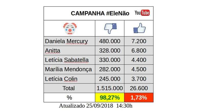 Apoiadores de Bolsonaro organizaram tabela com descurtidas em vídeos de artistas do movimento #EleNão