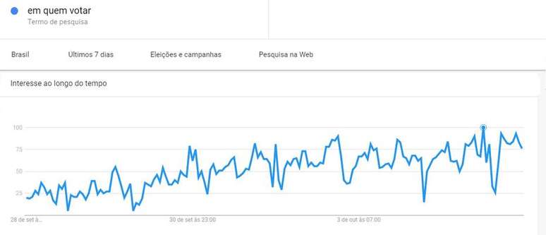 Picos de buscas mais recentes para o termo "em quem votar" foram registrados após divulgação de pesquisa Datafolha e do debate da Globo