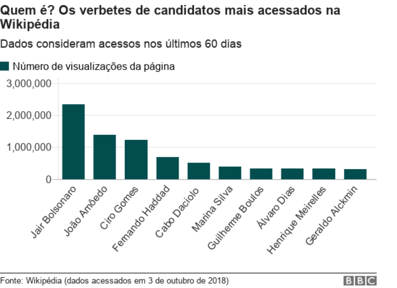Gr&aacute;fico mostra verbetes de candidatos mais acessados na Wikip&eacute;dia