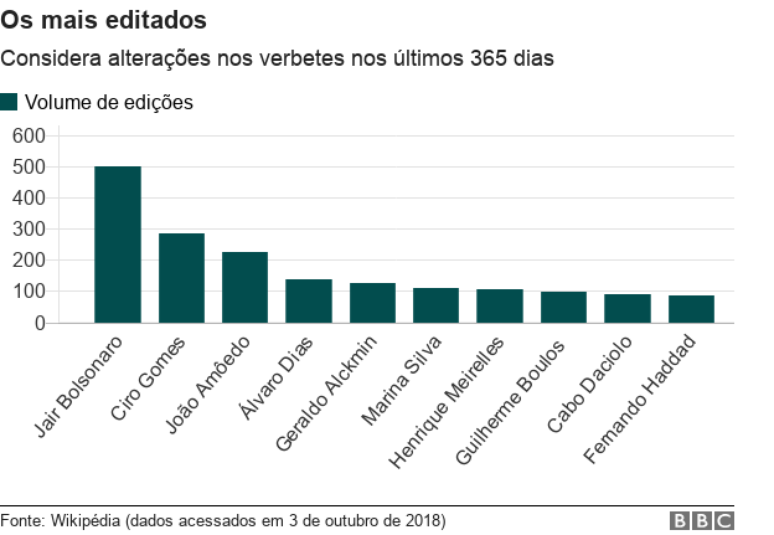 Gr&aacute;fico mostra verbetes de candidatos mais editados na Wikip&eacute;dia nos &uacute;ltimos 365 dias
