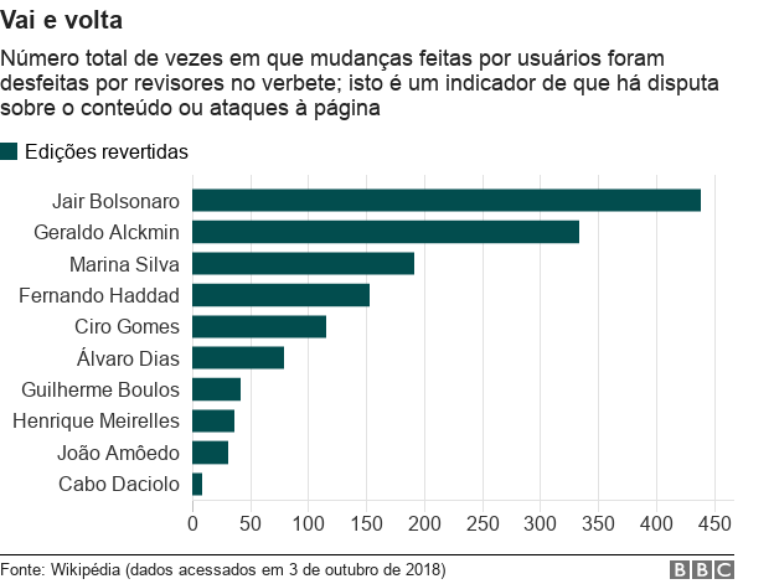 Gr&aacute;fico mostra verbetes de candidatos com maior volume de edi&ccedil;&otilde;es revertidas