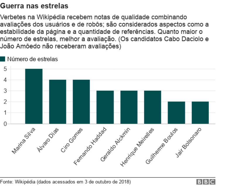 Gr&aacute;fico mostra verbetes de candidatos com notas de avalia&ccedil;&atilde;o