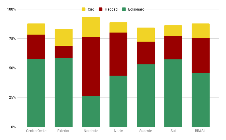 Gráfico mostra a votação dos três primeiros colocados por região do país nas eleições 2018