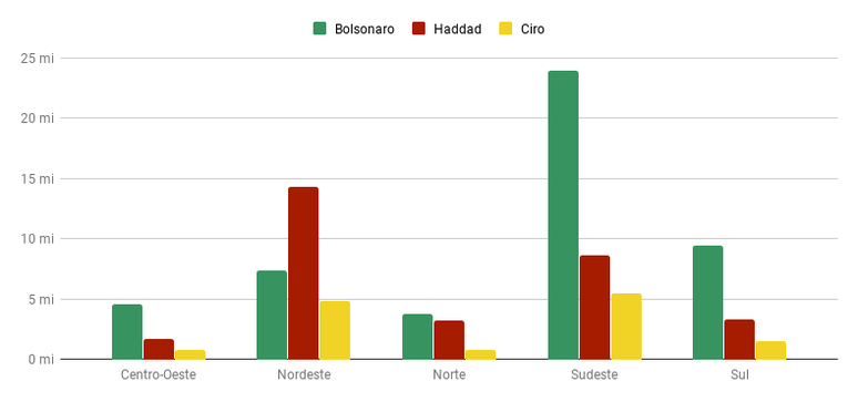 Gráfico mostra quantos votos cada região do país deu para Bolsonaro, Haddad e Ciro