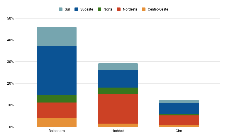 Gráfico mostra a decomposição da votação de Bolsonaro, Haddad e Ciro por região do Brasil