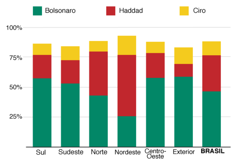 Gráfico mostra a decomposição da votação de Bolsonaro, Haddad e Ciro por região do Brasil