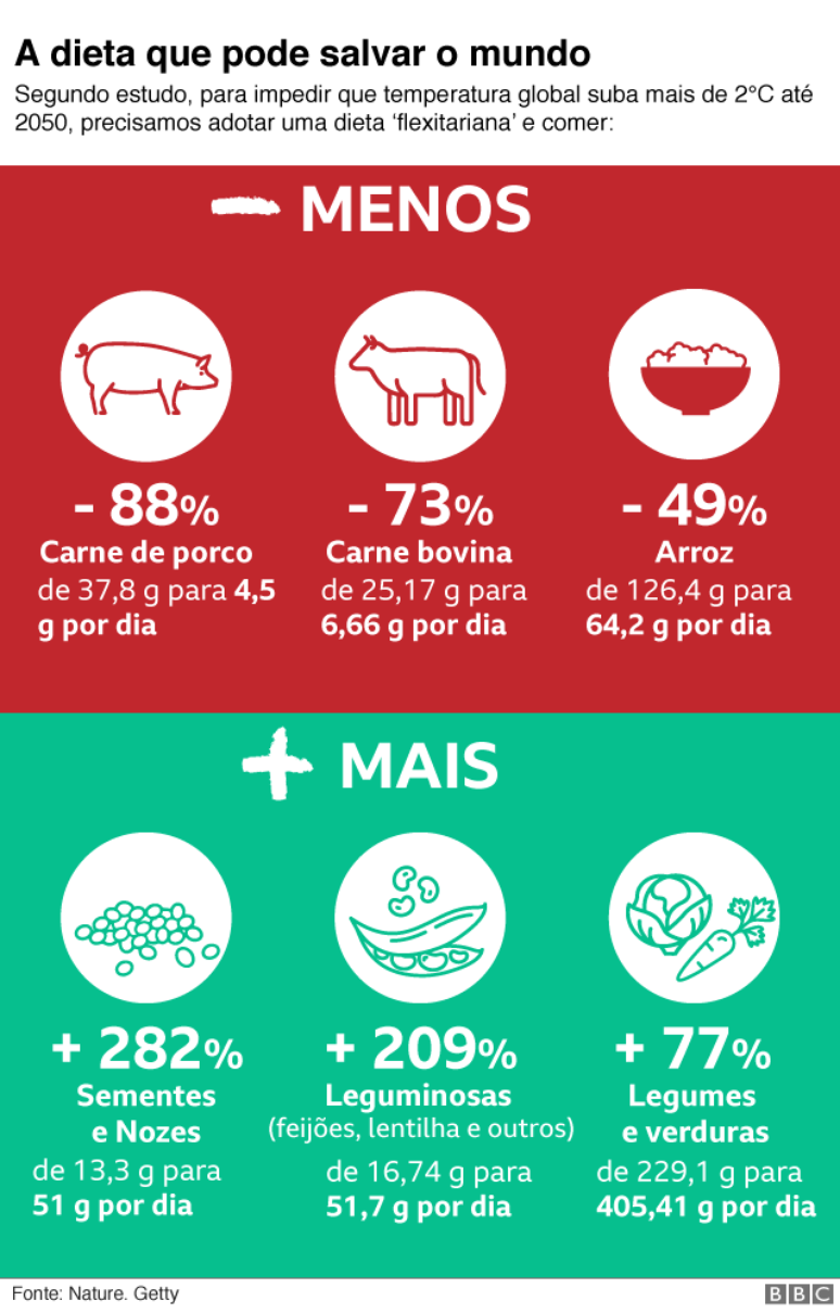 Infográfico sobre dieta flexitariana