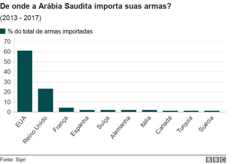 Gráfico com importações de armas pela Arábia Saudita