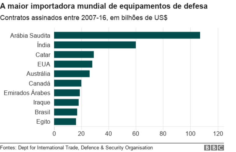 gráfico mostra países com mais contratos de defesa