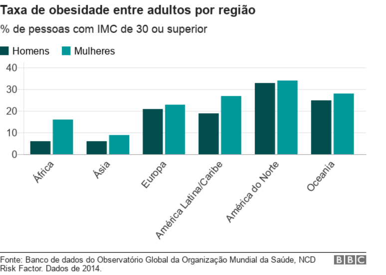 Gráfico: taxa de obesidade entre adultos por região