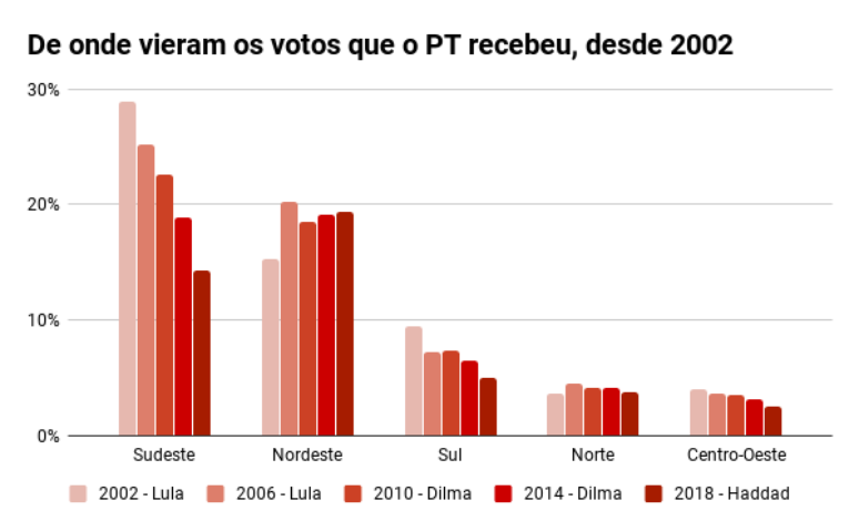Gr&aacute;fico de barras mostra de que regi&otilde;es vieram os votos ao PT, desde 2002