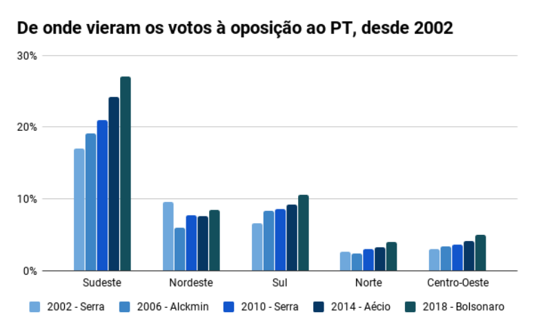 Gr&aacute;fico de barras mostra de que regi&otilde;es vieram os votos &agrave; oposi&ccedil;&atilde;o ao PT, desde 2002