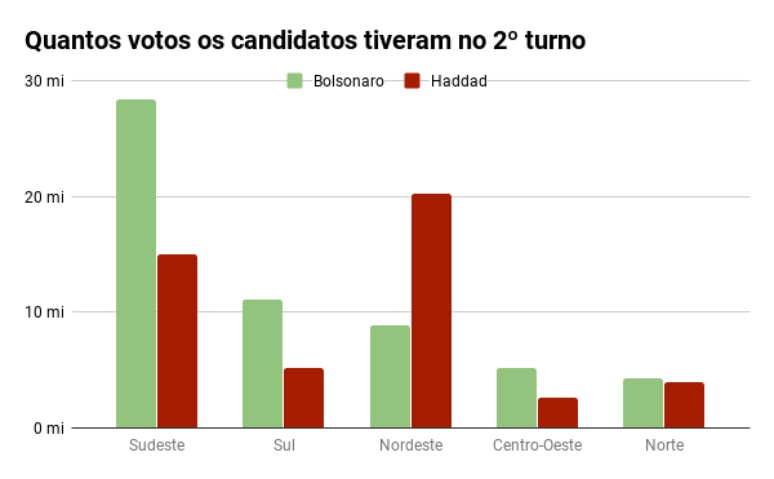 Gr&aacute;fico de barras mostra quantos votos Bolsonaro e Haddad tiveram em cada regi&atilde;o no 2&ordm; turno
