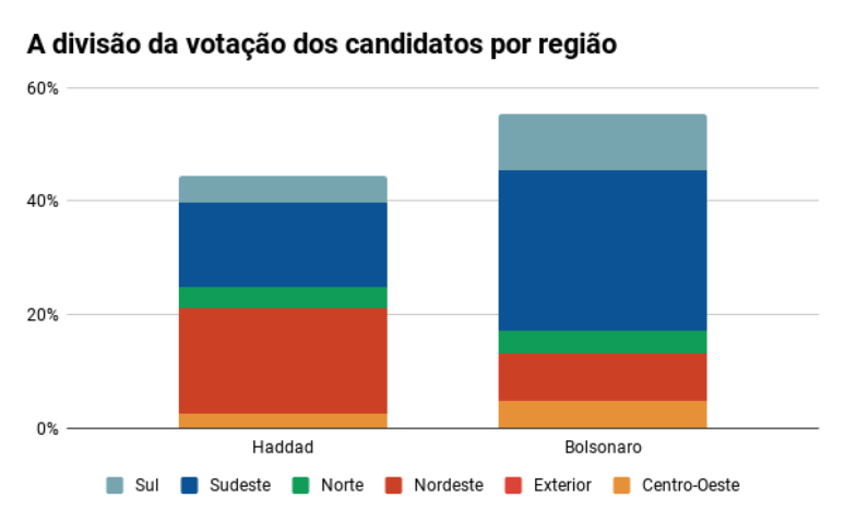 Gr&aacute;fico mostra uma barra de Bolsonaro e outra de Haddad, com a divis&atilde;o da vota&ccedil;&atilde;o dos candidatos em cada regi&atilde;o do Brasil