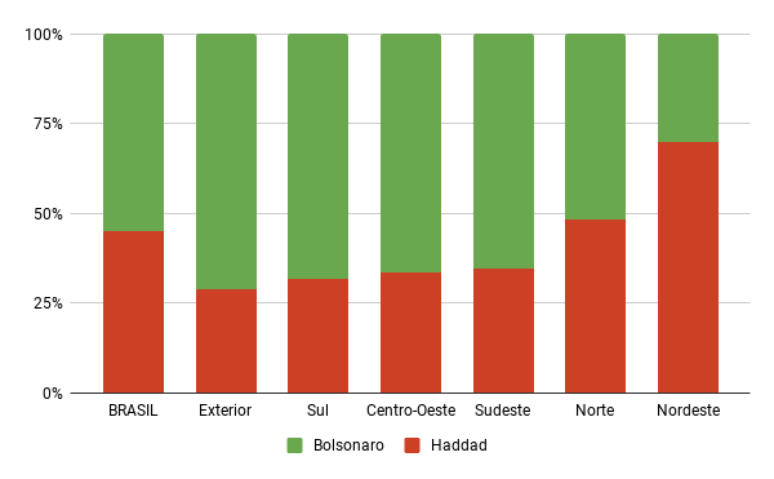 Gr&aacute;fico mostra o percentual de votos em Bolsonaro e Haddad por regi&atilde;o