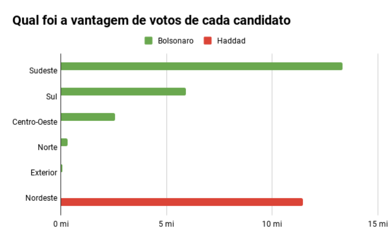 Gr&aacute;fico de barras mostra a vantagem de votos de cada candidato, por regi&atilde;o