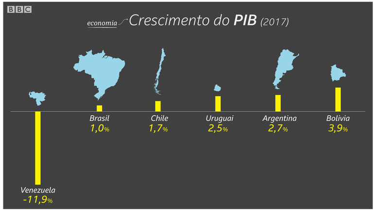 Brasil cresceu apenas 1% no ano passado, o pior crescimento depois da Venezuela | Crédito: Kako Abraham/BBC