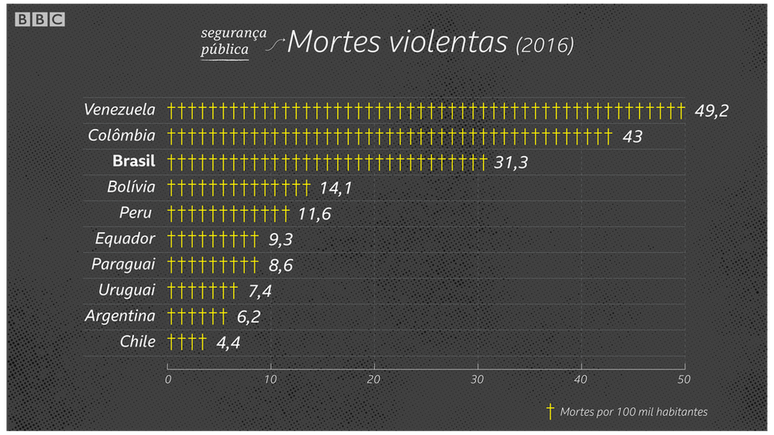 Brasil tem uma das maiores taxas de homicídios da América do Sul | Crédito: Kako Abraham/BBC