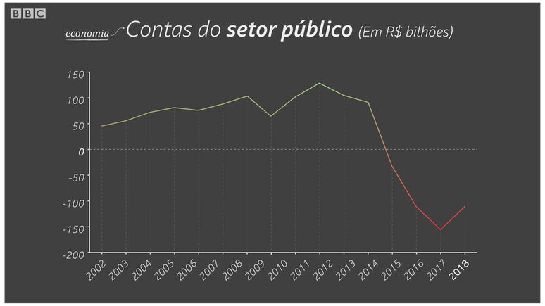 Segundo o FMI, o Brasil só voltará a ter superávit (economia para pagar os juros da dívida) em 2022 | Crédito: Kako Abraham/BBC