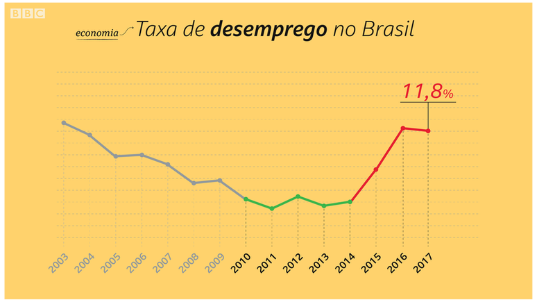 Desemprego do Brasil foi de 11,8% em 2017 | Crédito: Kako Abraham/BBC