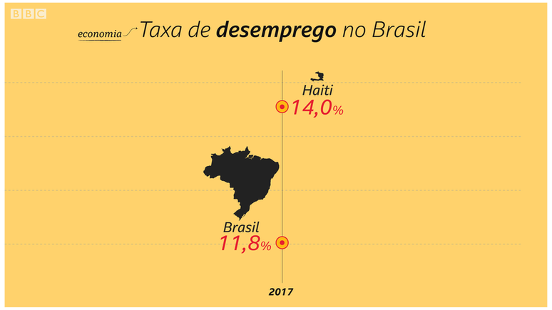 Taxa de desemprego no Brasil só não foi pior do que a do Haiti | Crédito: Kako Abraham/BBC