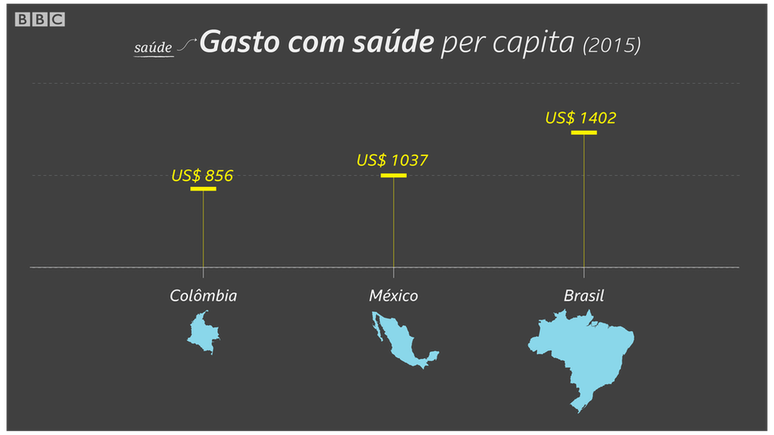 Desde 2010, Brasil perdeu 34 mil leitos de internação da rede pública, ou 12 fechados por dia | Crédito: Kako Abraham/BBC