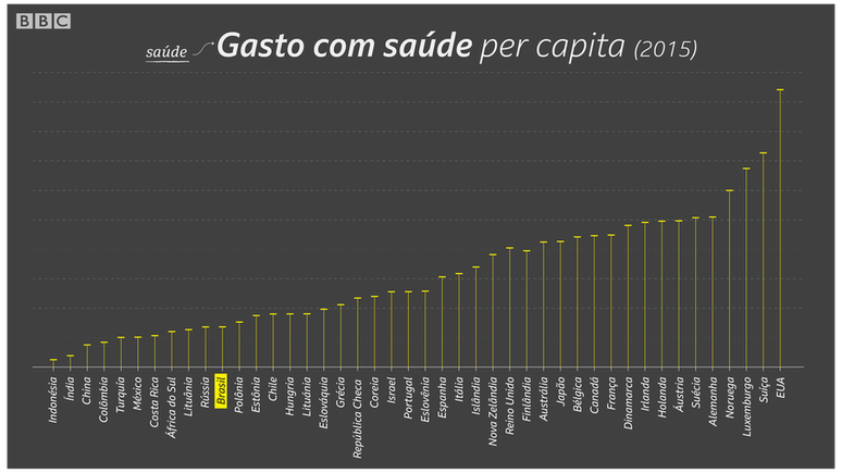 Gasto per capita com saúde é inferior ao de países desenvolvidos | Crédito: Kako Abraham/BBC