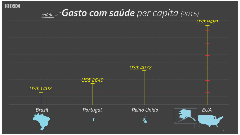 Gasto com saúde no Brasil é inferior ao de Portugal | Crédito: Kako Abraham/BBC