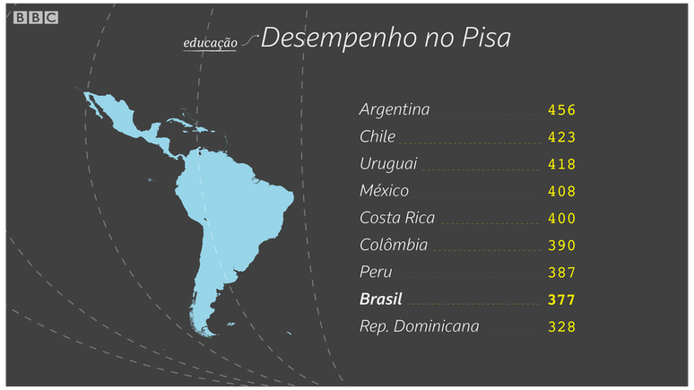 Desempenho do Brasil no Pisa só é superior ao da República Dominicana | Crédito: Kako Abraham/BBC