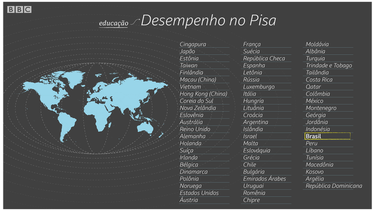 Brasil tem um dos piores resultados em principal avaliação educacional internacional | Crédito: Kako Abraham/BBC