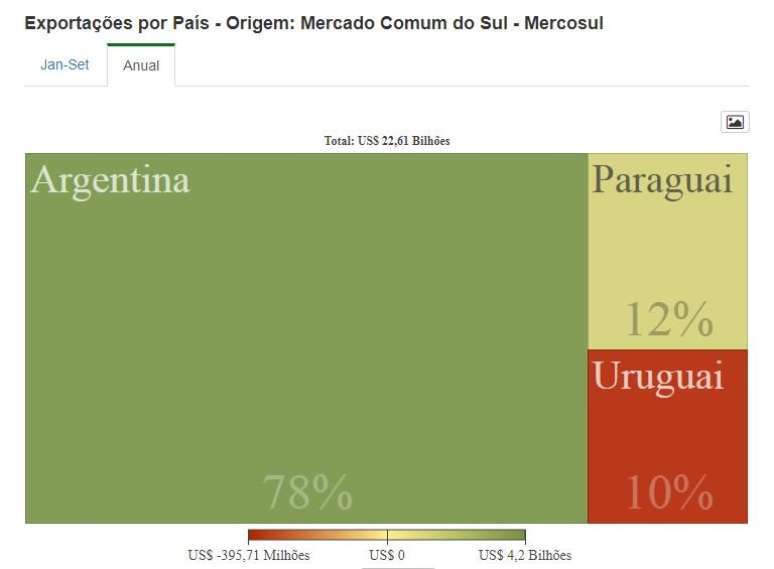 Argentina foi principal destino das exportações brasileiras no Mercosul | Crédito: Ministério da Indústria, Comércio Exterior e Serviços