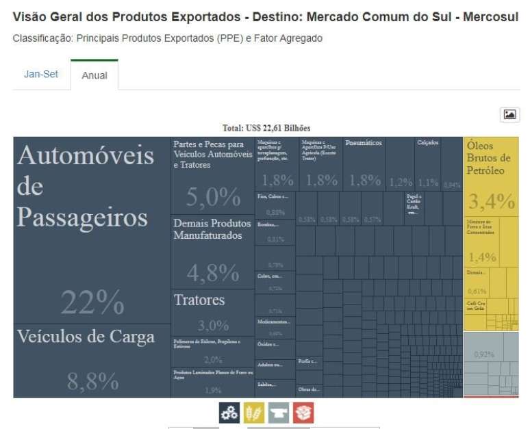 Automóveis de passageiros responderam por 22% de tudo o que Brasil vendeu dentro do Mercosul em 2017 | Crédito: Ministério da Indústria, Comércio Exterior e Serviços