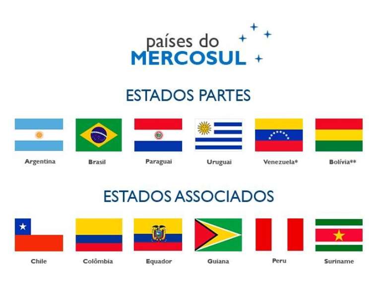 Mercosul é formado por Argentina, Brasil, Paraguai e Uruguai | Crédito: Parlamento do Mercosul