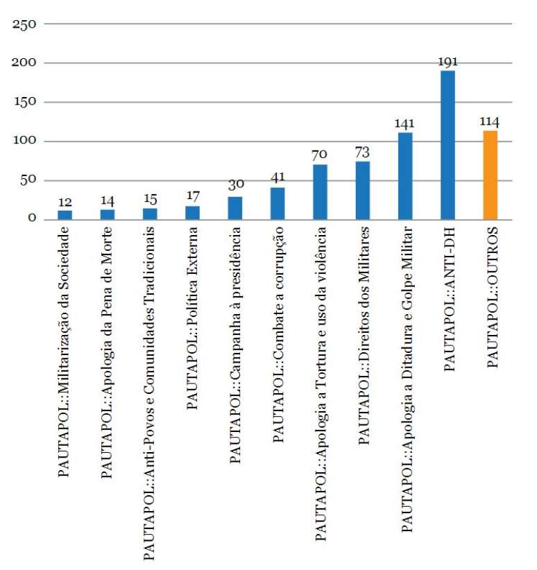O n&uacute;mero de vezes que cada pauta apareceu na imprensa