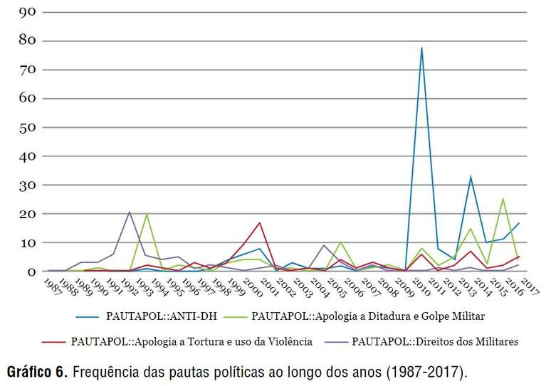 Número de vezes que cada pauta apareceu na imprensa, por ano. A coluna da esquerda representa o número absoluto de vezes, não uma porcentagem