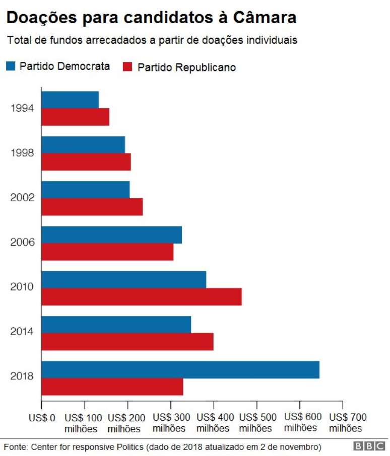 Gr&aacute;ifco sobre hist&oacute;rico de doa&ccedil;&otilde;es individuais a candidatos &agrave; C&acirc;mara dos EUA
