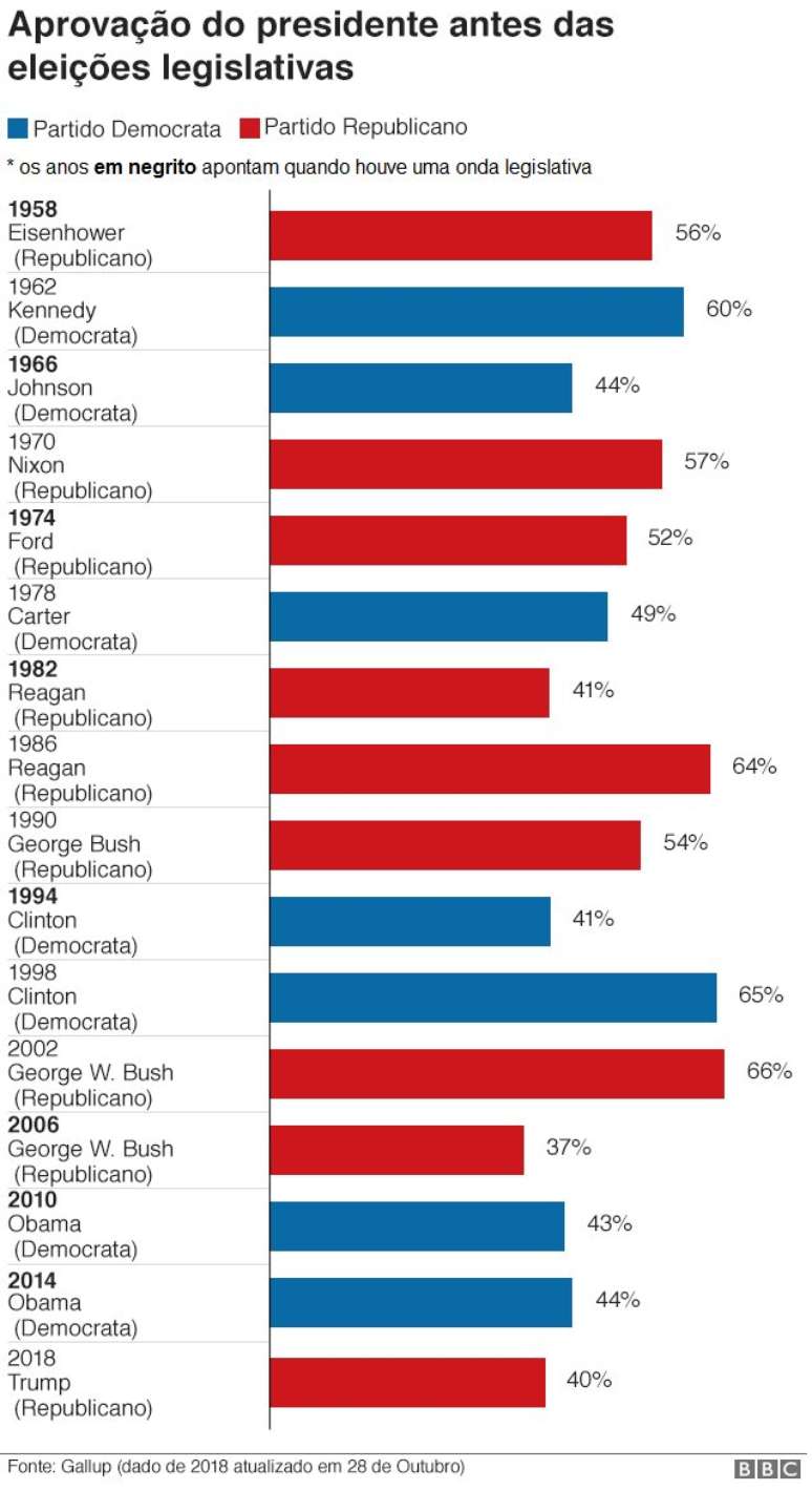 Gr&aacute;fico com a aprova&ccedil;&atilde;o do presidente em anos de elei&ccedil;&otilde;es legislativas nos EUA
