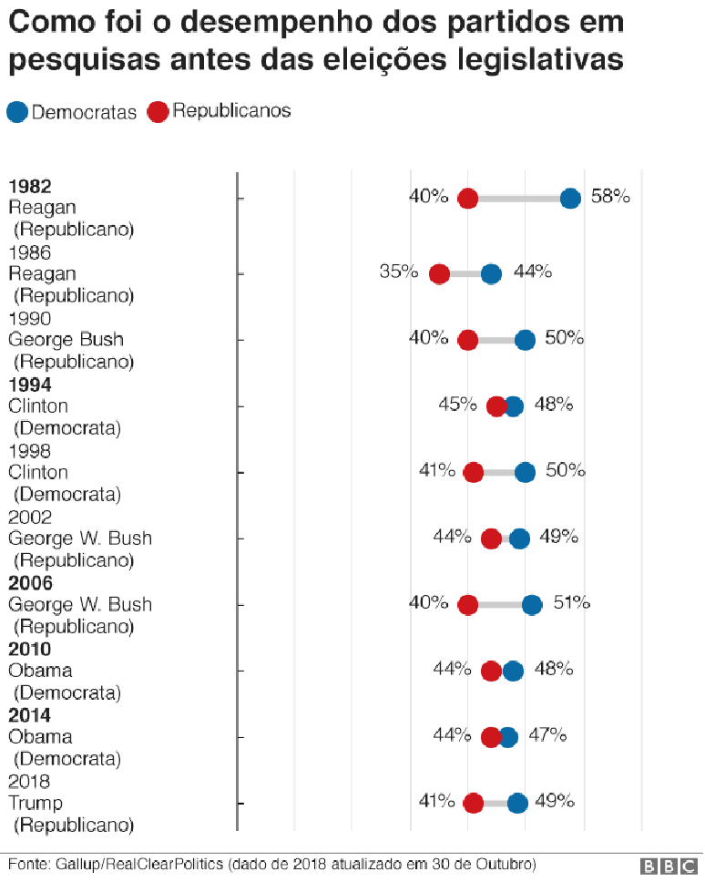 Gráfico sobre pesquisas de voto genérico nos EUA