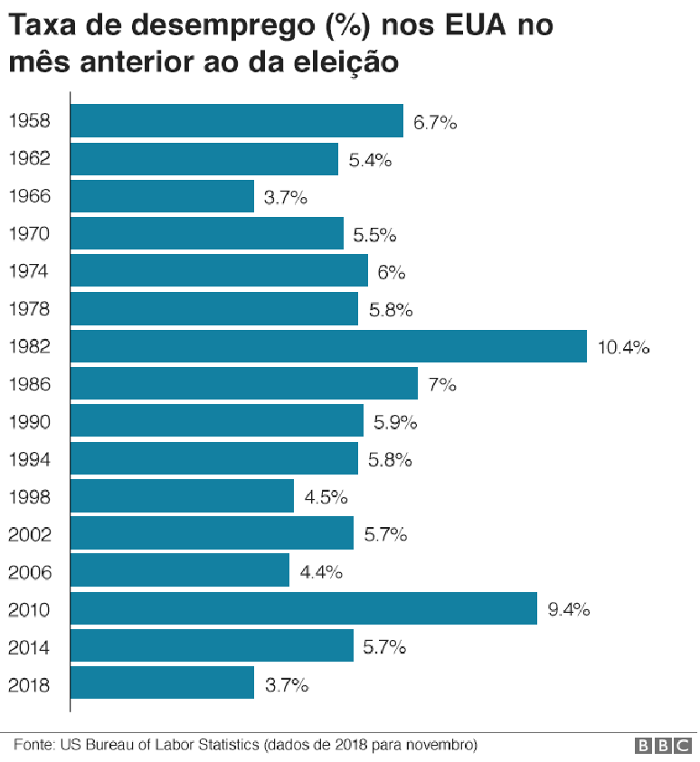 Gr&aacute;fico sobre a taxa de desemprego nos EUA