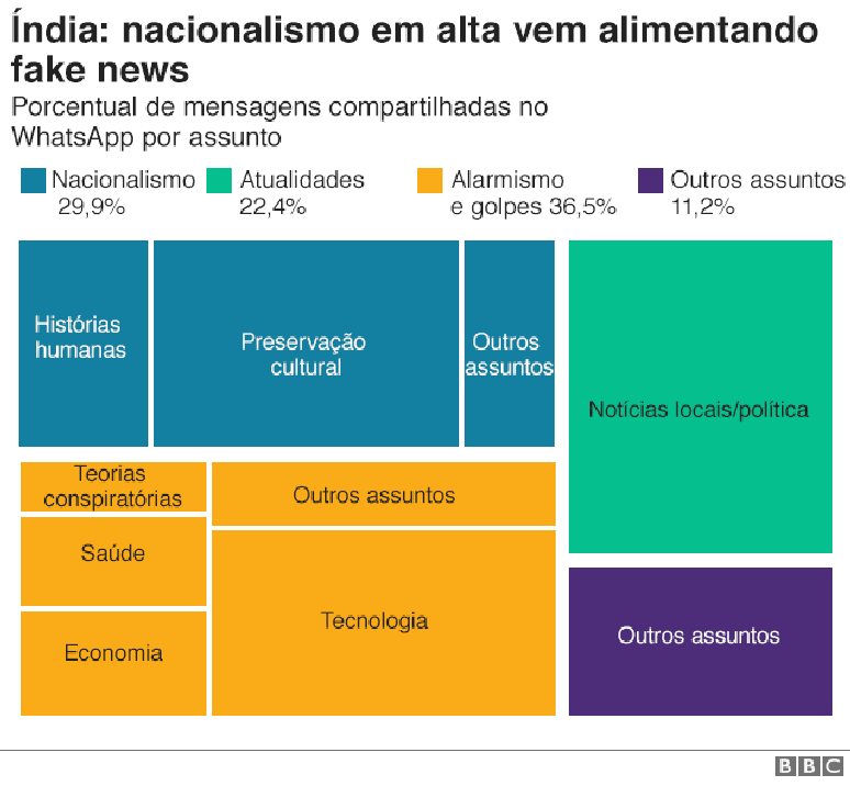 Gráfico mostra mensagens compartilhadas por assunto pelo WhatsApp na Índia