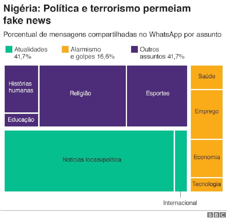 Gráfico mostra mensagens compartilhadas por assunto pelo WhatsApp na Nigéria