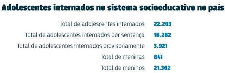 levantamento feito pelo Departamento de Monitoramento e Fiscalização do Sistema Carcerário e das Medidas Socioeducativas do Conselho Nacional de Justiça (DMF/CNJ