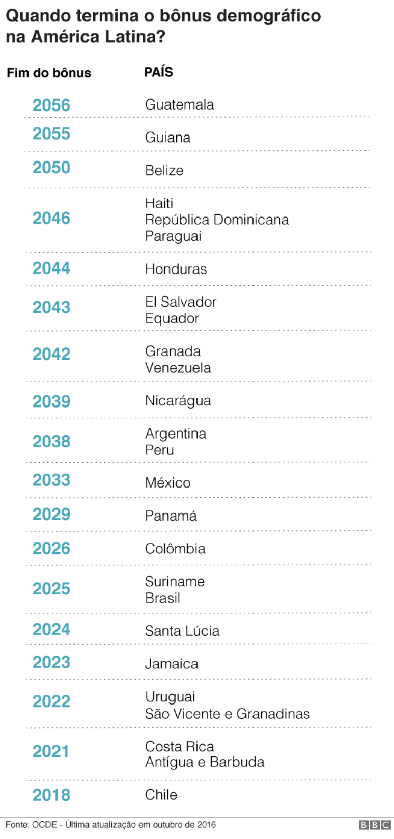 Estimativa da OCDE (Organização para a Cooperação e Desenvolvimento Econômico) feita em 2016 apontava que bônus demográfico do Brasil terminaria em 2025, mas projeções mais recentes anteciparam fechamento dessa janela de oportunidades para o fim de 2018 | Ilustração: Cecilia Tombesi/BBC