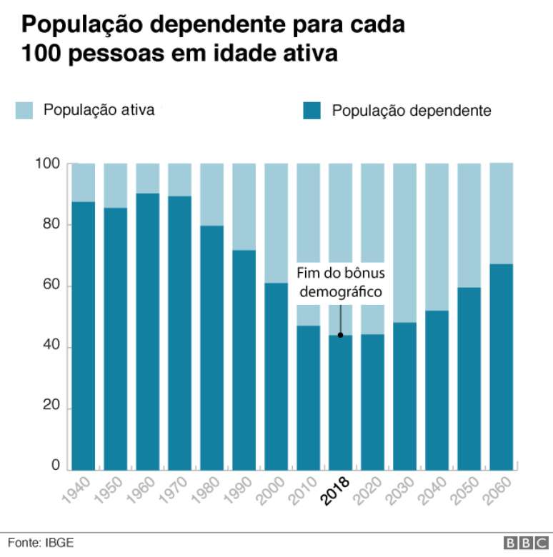 Segundo últimas projeções do IBGE, bônus demográfico vai se fechar no fim deste ano, cinco anos mais cedo do que o previsto | Ilustração: Cecilia Tombesi/BBC