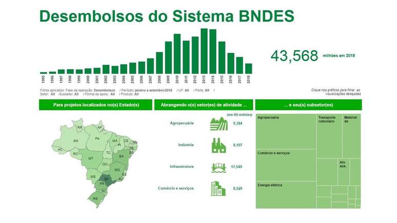 Reprodução do site do BNDES, mostrando a evolução dos desembolsos do banco desde 1995, por região do país e setor econômico