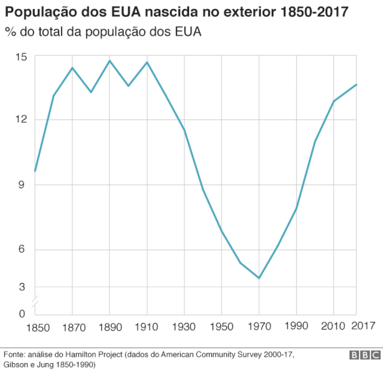 Gr&aacute;fico da popula&ccedil;&atilde;o dos EUA nascida no exterior 1850 - 2017