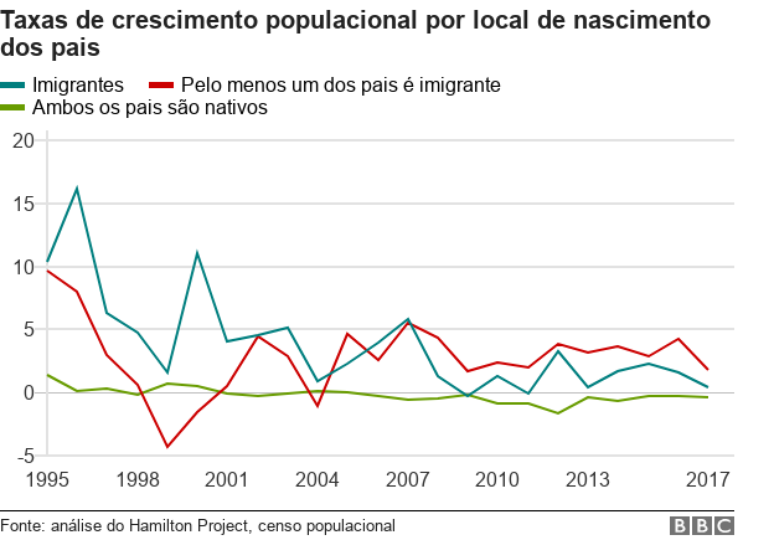 Gr&aacute;fico mostra as taxas de crescimento populacional por local de nascimento dos pais