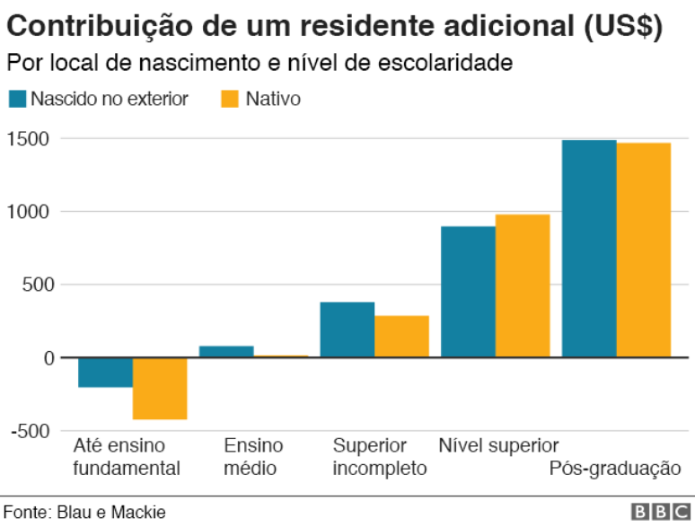 Gr&aacute;fico da contribui&ccedil;&atilde;o de um residente adicional