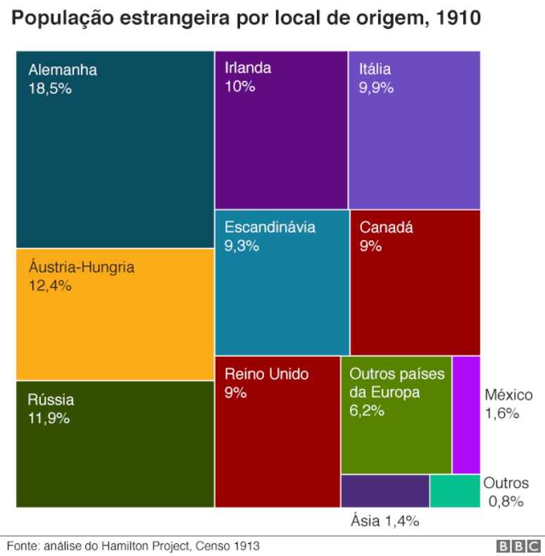 Popula&ccedil;&atilde;o estrangeira por local de origem, 2010