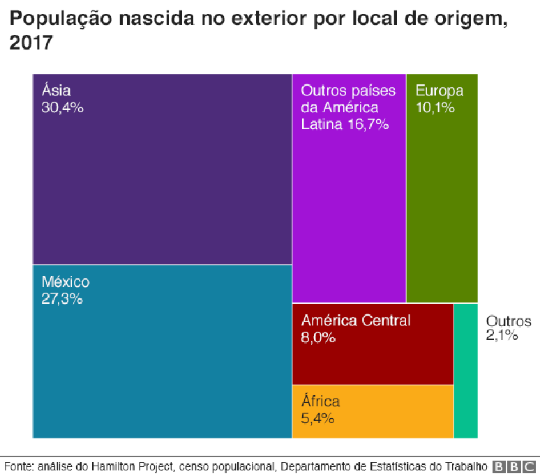 Popula&ccedil;&atilde;o nascida no exterior por local de origem